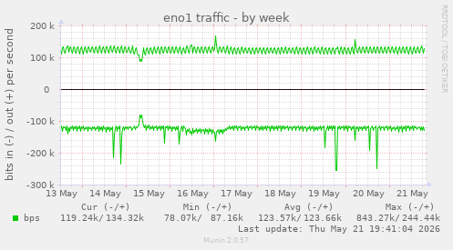 eno1 traffic