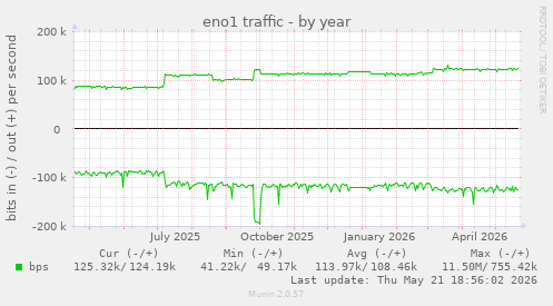 eno1 traffic