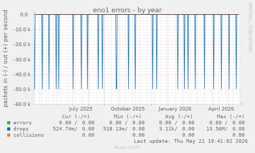 eno1 errors