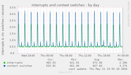 Interrupts and context switches