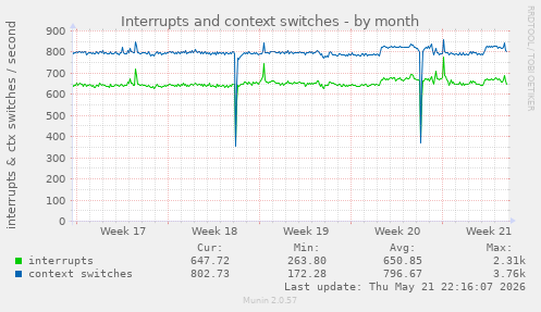 monthly graph