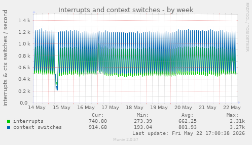 Interrupts and context switches
