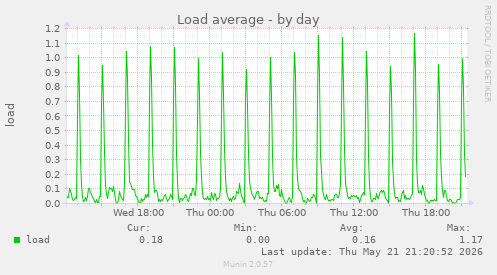 Load average