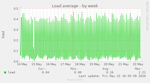 Load average
