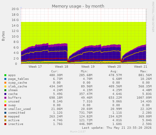 monthly graph