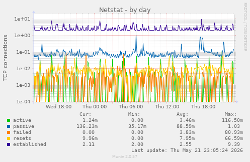 Netstat