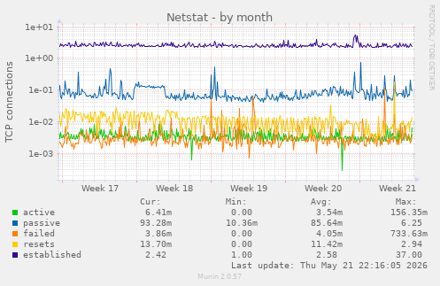 Netstat