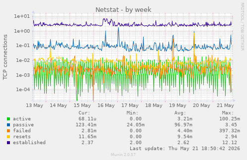 Netstat