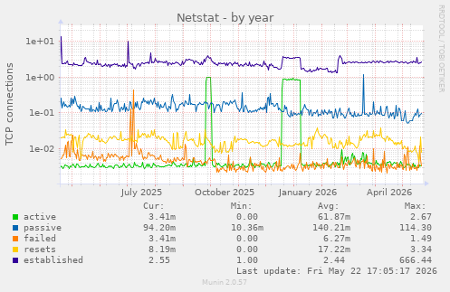 Netstat