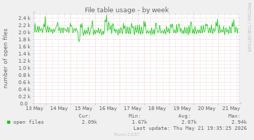 File table usage