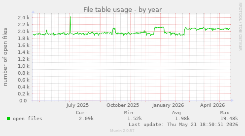 File table usage