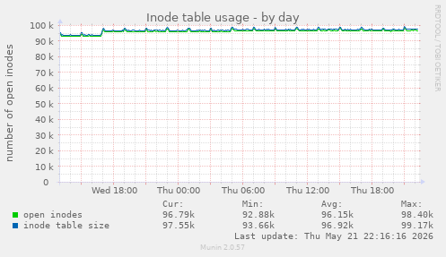Inode table usage