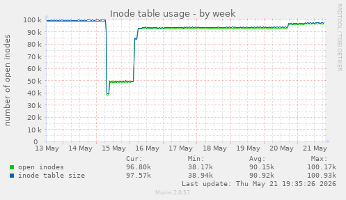 Inode table usage