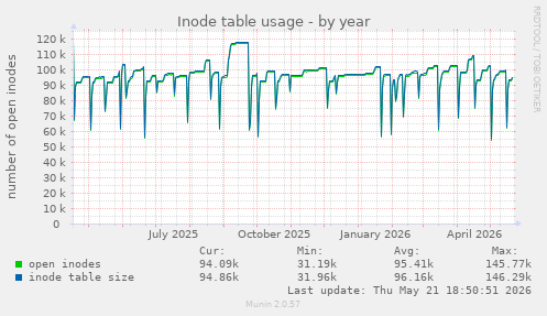 Inode table usage