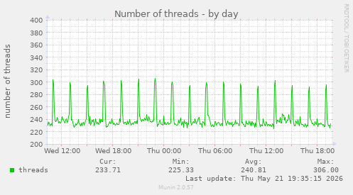 Number of threads