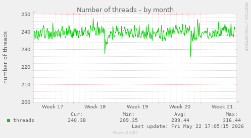 Number of threads