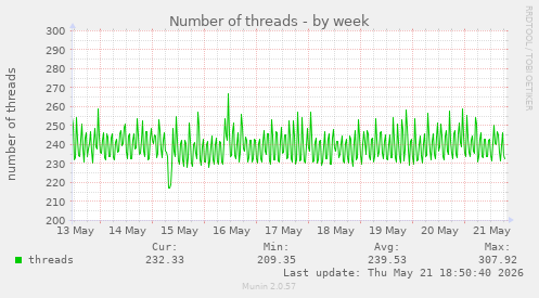 Number of threads