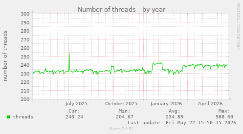 Number of threads