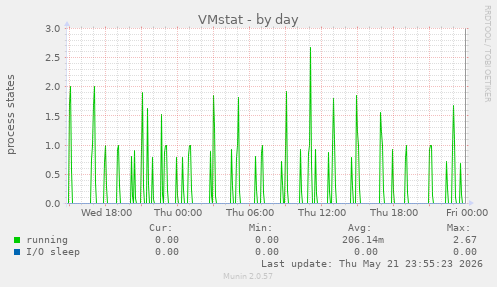 VMstat