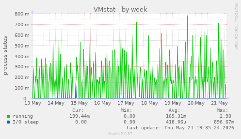 VMstat