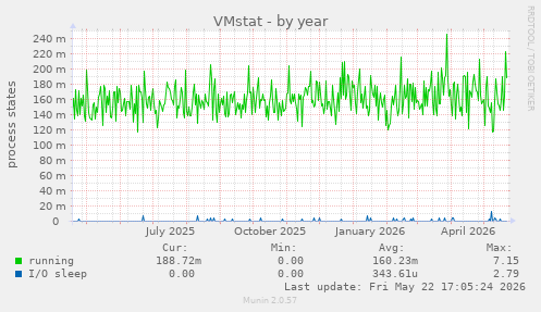 VMstat