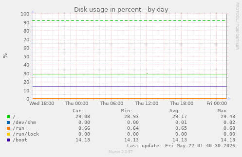 Disk usage in percent