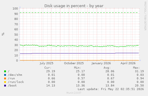 yearly graph