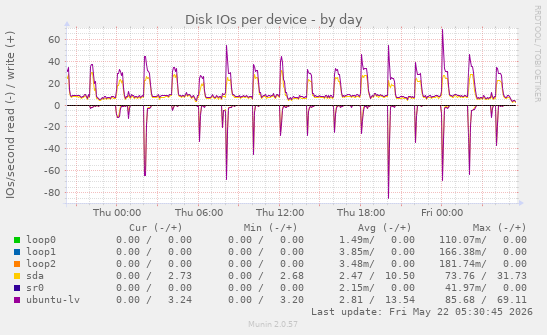 Disk IOs per device