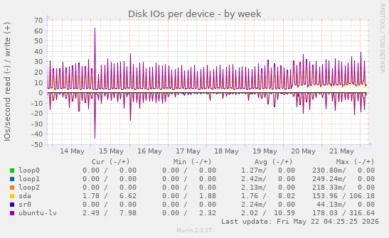 Disk IOs per device