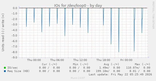 IOs for /dev/loop0