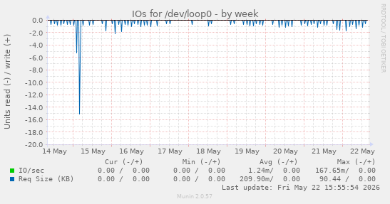 IOs for /dev/loop0
