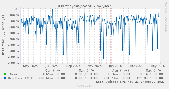 yearly graph