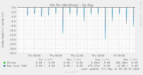 IOs for /dev/loop1