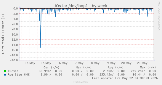 IOs for /dev/loop1