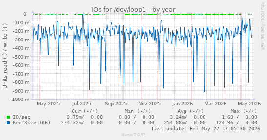yearly graph