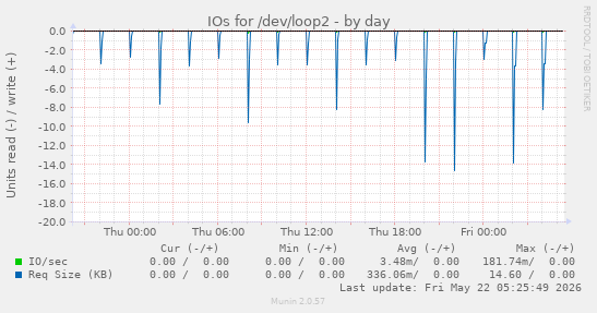 IOs for /dev/loop2