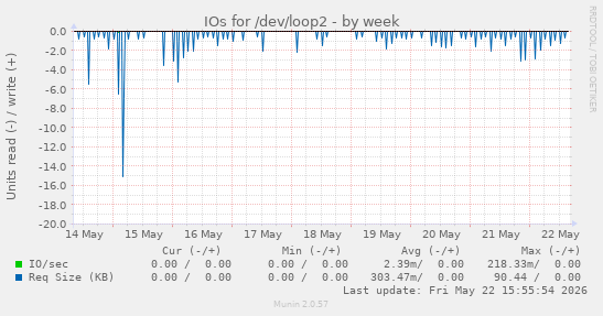 IOs for /dev/loop2