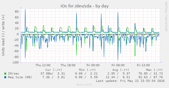 IOs for /dev/sda