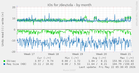 monthly graph