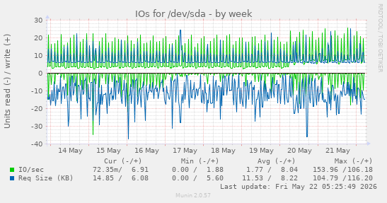 IOs for /dev/sda