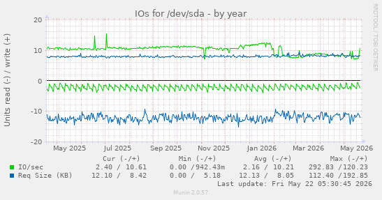 yearly graph