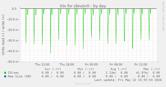 IOs for /dev/sr0