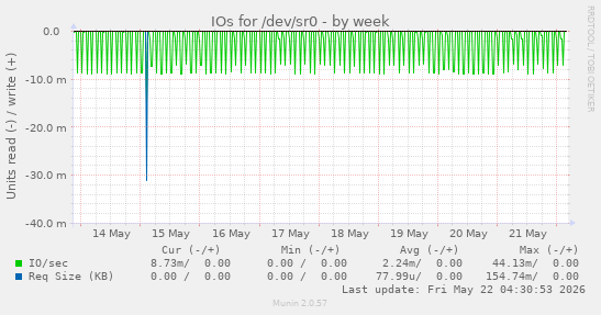 IOs for /dev/sr0
