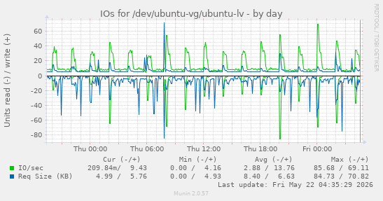 IOs for /dev/ubuntu-vg/ubuntu-lv