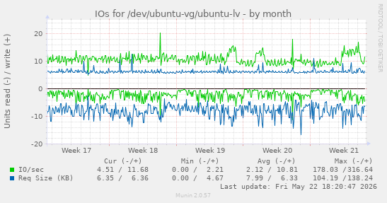 monthly graph