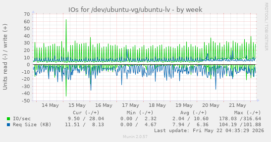IOs for /dev/ubuntu-vg/ubuntu-lv