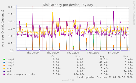 Disk latency per device