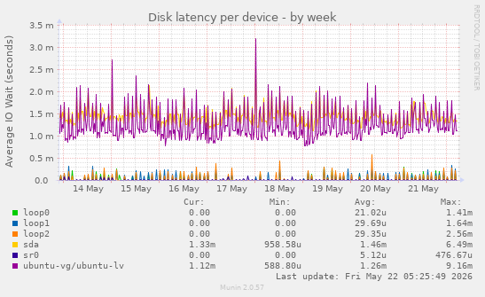 Disk latency per device