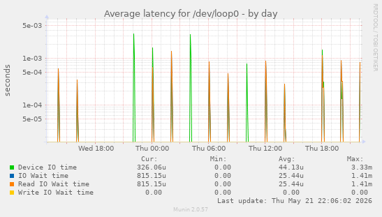 Average latency for /dev/loop0
