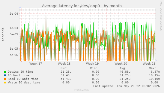 Average latency for /dev/loop0